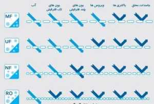 تفاوت RO و UF و NF