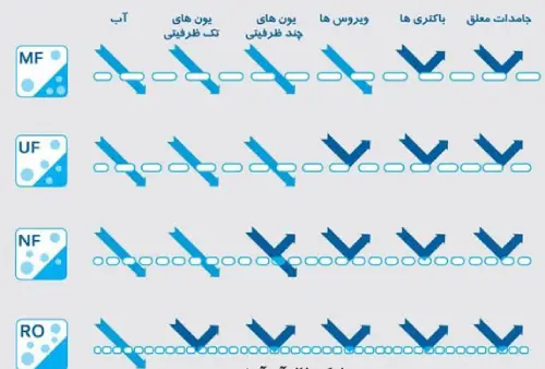 تفاوت RO و UF و NF